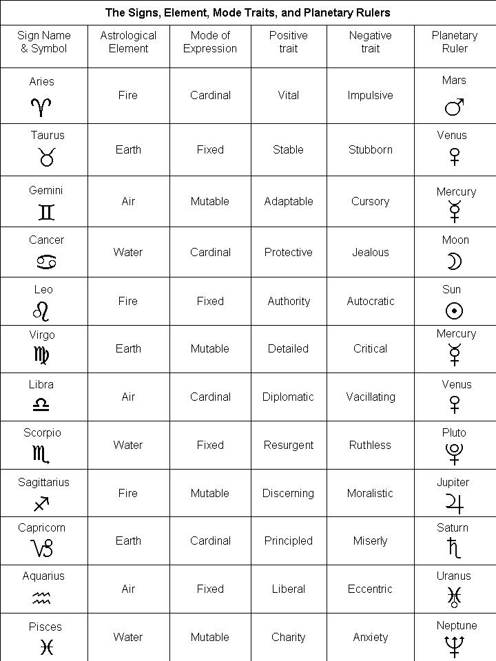 Astrology Numerology Chart